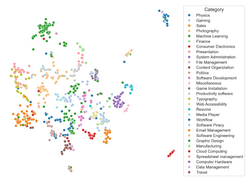 topic distribution